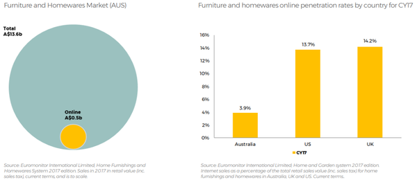 The howewares e-commerce sector is projected to grow. 