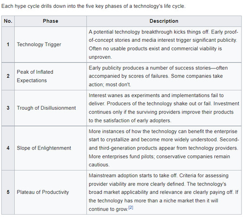 Table explaining hype cycle stages