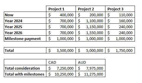 (based on an AUD/CAD exchange rate of $1.10)