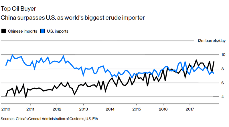 china crude oil importer