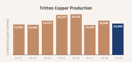 The Tritton copper project in NSW has produced upwards of about 24,000 tonnes of copper in seven out of the last eight years.