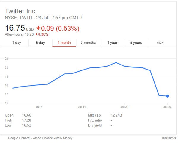 Twitter share price crash