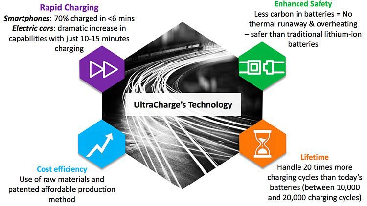 UltraCharge technology
