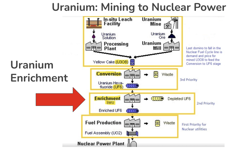 Uranium mining to nuclear power