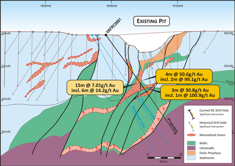 Albatross-Flamingo section 7900mN, showing VAFRC0001 high-grade intersections in Mine-Mafic