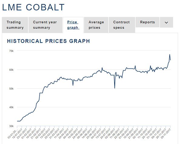 Global cobalt price