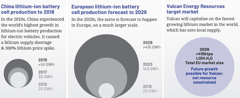 European LIB cell production: the fastest growing lithium market in the world