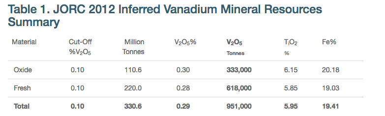 Vanadium mineral resources summary