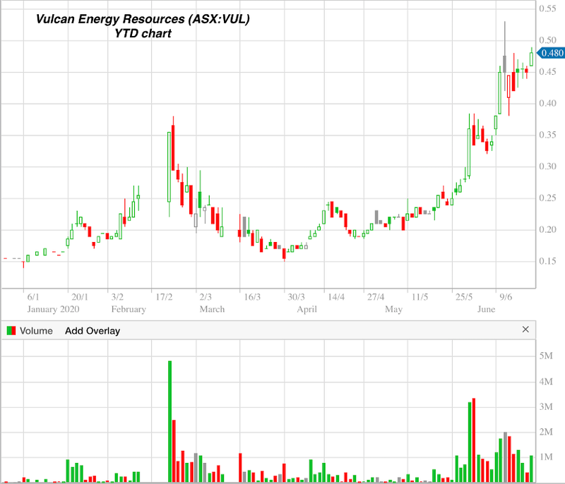 VUL CHART1