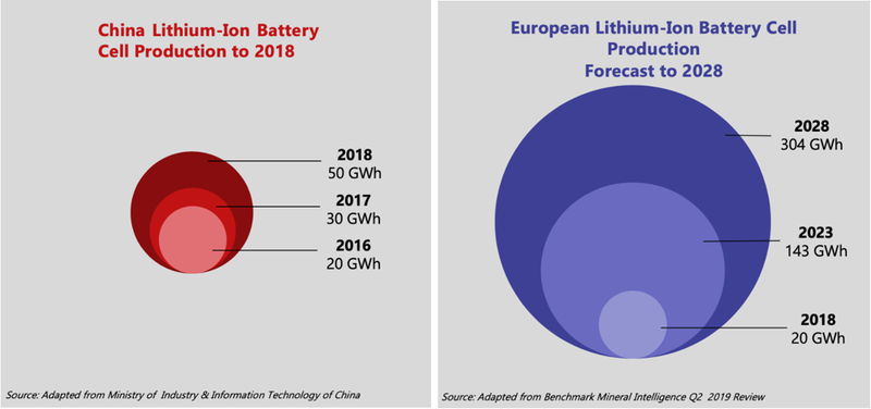 Forecast battery production in EU and associated lithium demand