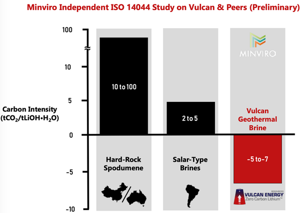 Source: Minviro Ltd & Vulcan Energy Resources. tCO2 / tLiOH•H2O = total carbon dioxide to Lithium hydroxide monohydrate