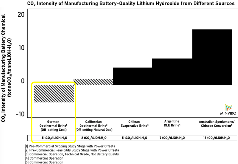 VUL: the lowest carbon footprint of any lithium project in the world