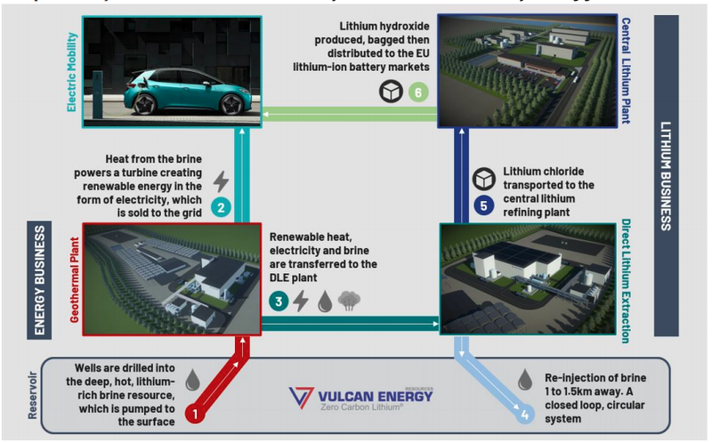 Vulcan aims to supply the lithium-ion battery and electric vehicle market in Europe.