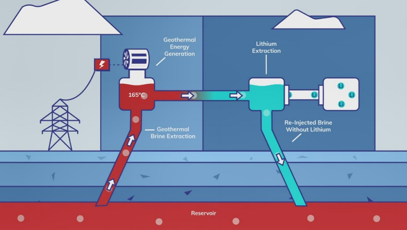 Schematic of Zero Carbon Lithium Process - producing lithium and power from geothermal heat
