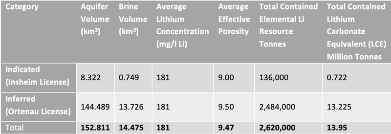 Inferred Vulcan Li-Brine Resource Estimate of lithium-bearing brine within the Buntsandstein Group aquifer domain at the Ortenau Licence & Indicated Vulcan Li-Brine Resource Estimate at the Insheim Licence