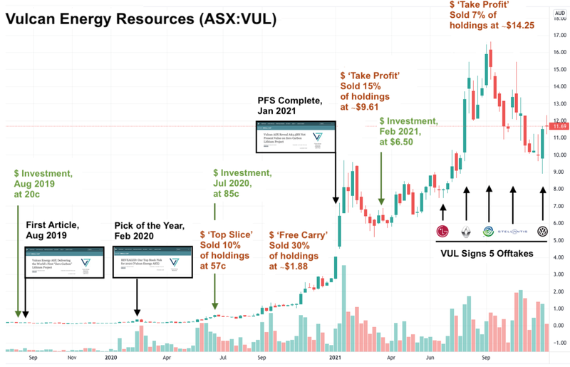 Vul asx deals share price