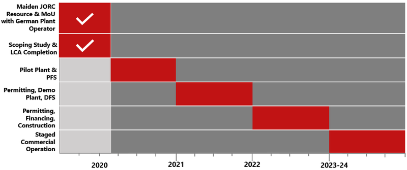 World’s most rapidly advancing lithium project on track for 2023-24 production