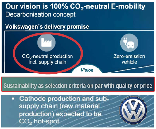 Volkswagen (FRA:VOW) has committed to 100% green power in battery cell production along with 100% green power all the way through a vehicle’s life.