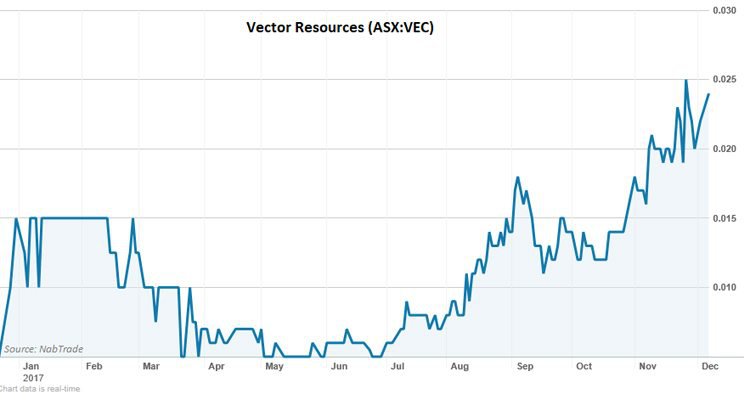 vector resources share price