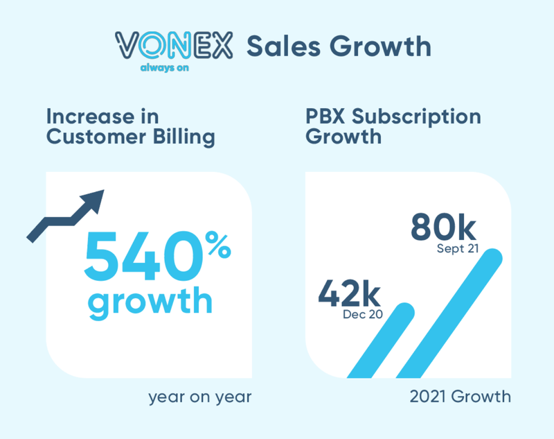 Vonex Sales Growth