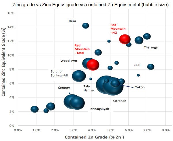 Red mountain zinc grade