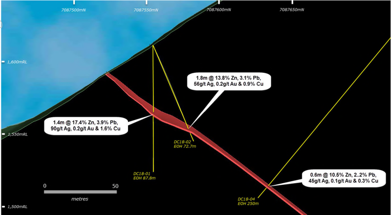 Hunter Prospect, cross-section 475,100E looking towards the west showing the geometry of the Hunter mineralised massive sulphide lens and the drill hole trace for HR18-01, HR18-02 & HR18-03 (yellow traces)