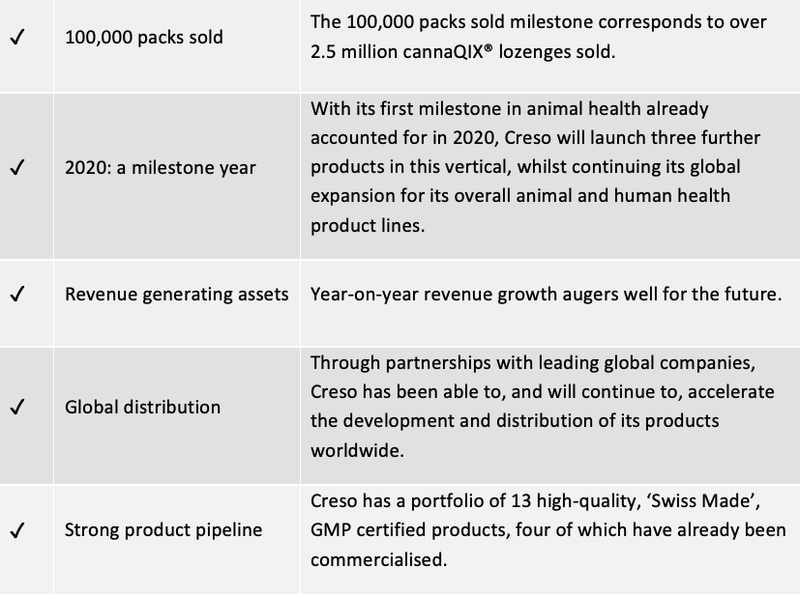 Why I Like Creso Pharma