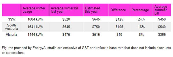 Australian winter energy bill