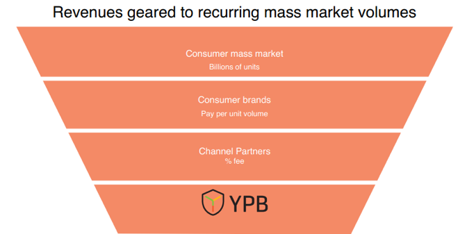 YPB revenues