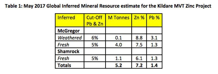 Kildare zinc project estimates
