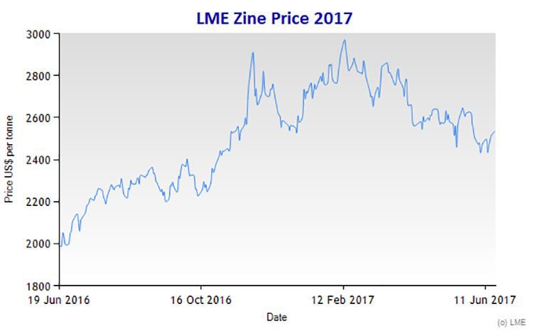Zinc price forecast