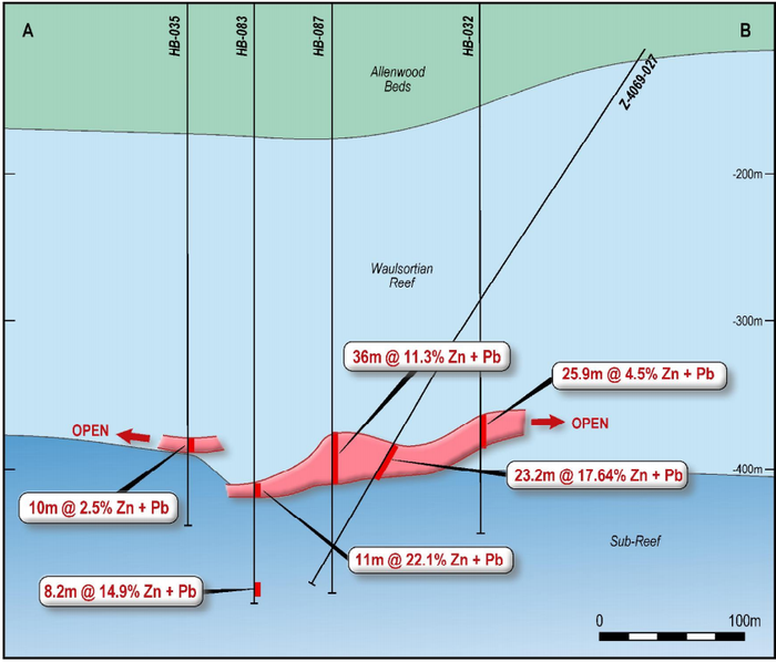 Cross section A-B through the Base of Reef mineralisation at McGregor showing the trace and intercept for hole 027 and adjacent holes