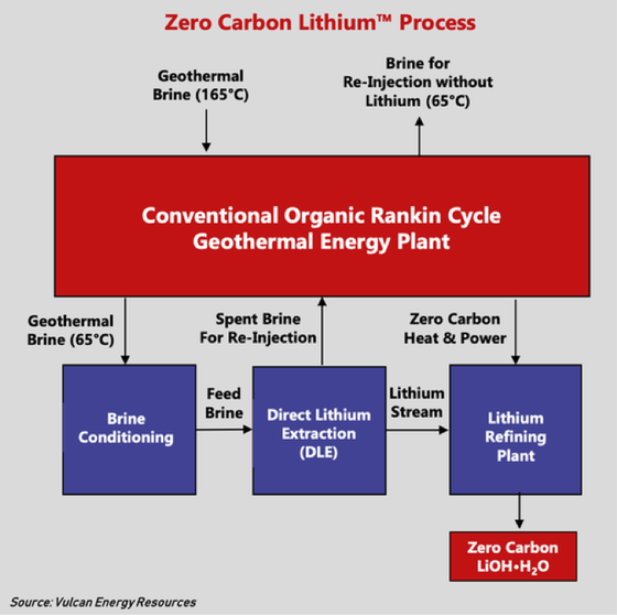 Vulcan’s Zero Carbon LithiumTM process