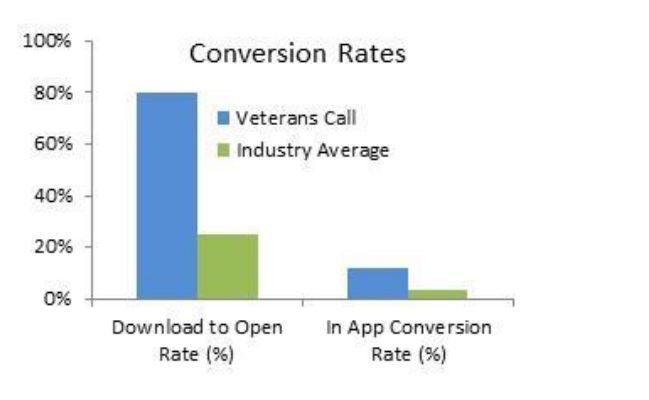 Conversion Rates