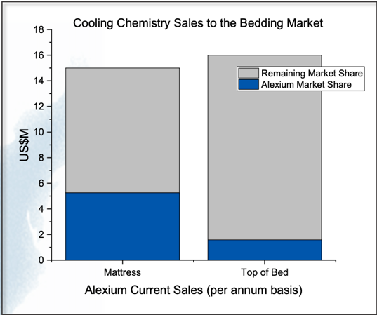 ajx bedding market