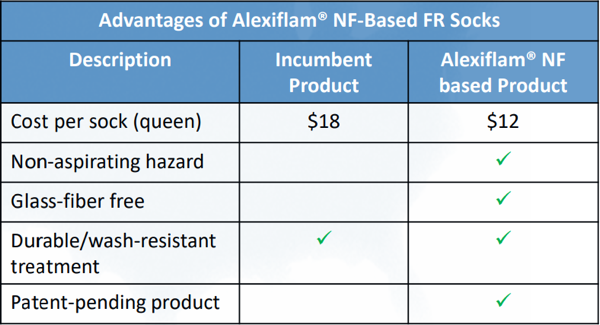 Alexium product will be low-cost and safer than incumbent products