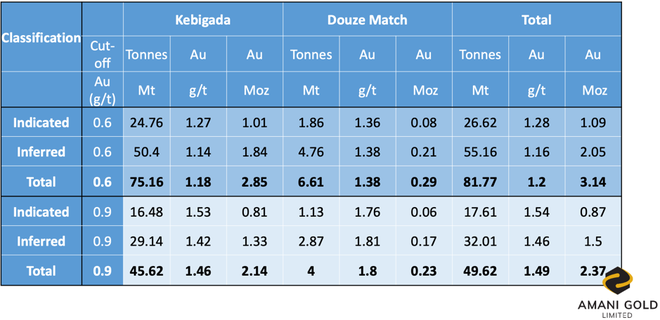 Kebigada and Douze Match total Mineral Resource grade tonnage Table, 09 November 2018