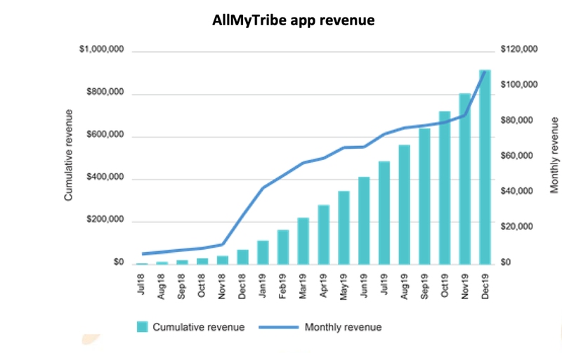 app revenue