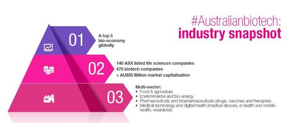 Australia is a top 5 global biotech economy.