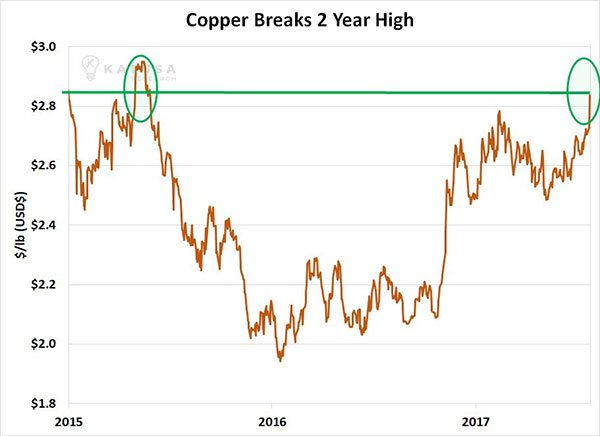 Copper two year high