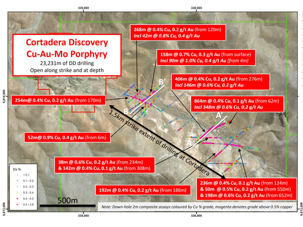 Plan view across the Cortadera discovery area, displaying significant copper-gold drilling intersections across two confirmed tonalitic porphyry intrusive centres