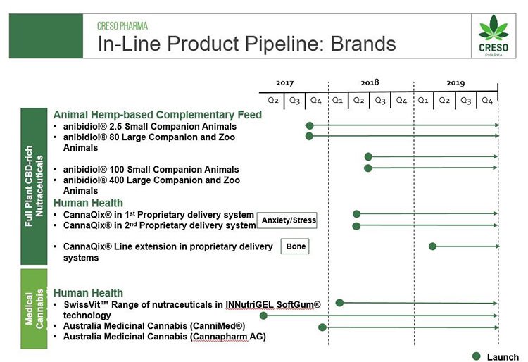 Creso Pharma product pipeline