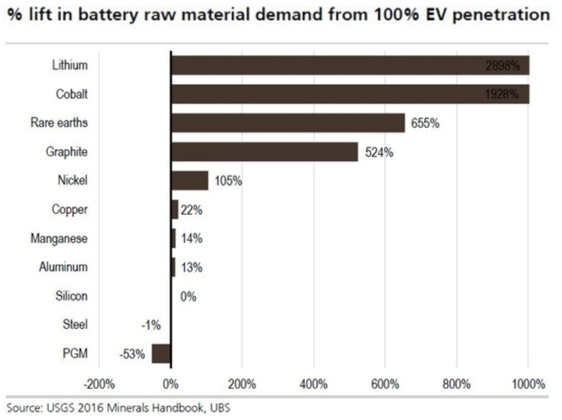 Electric battery materials demand