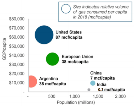 Gas demand is strongly correlated with economic wealth and growth