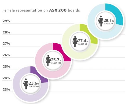 Percentage of women representation on boards (AICD)