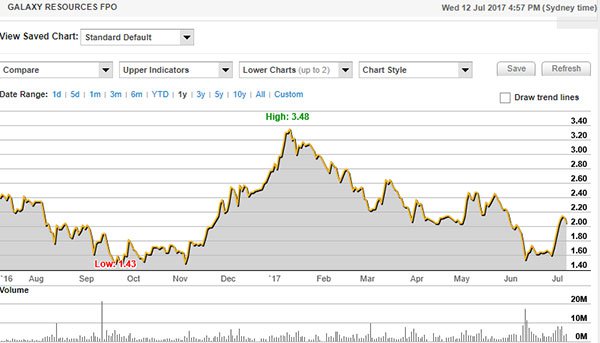 galaxy resources stock price