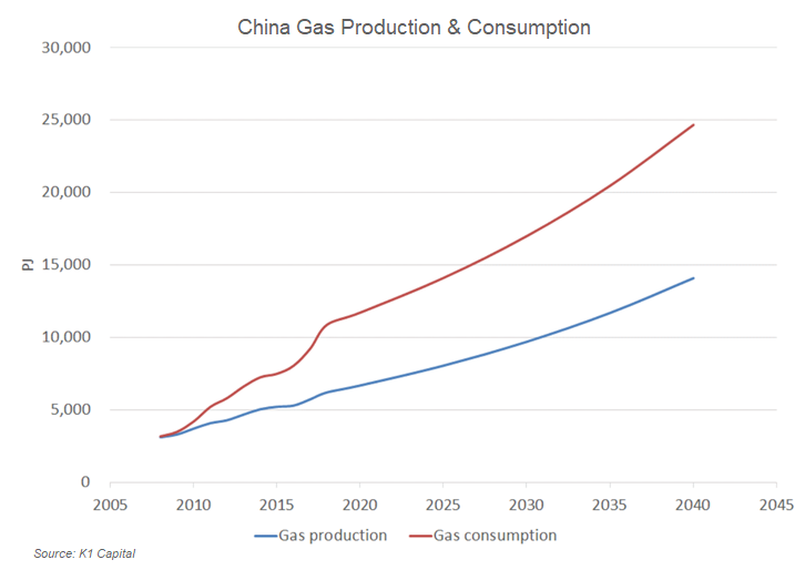 China’s anticipated gas production and consumption through 2040