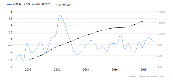 Growth comparison between China and Australia.