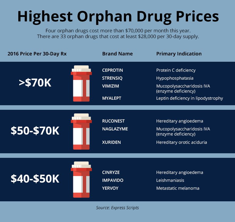 What is the most successful orphan drug?