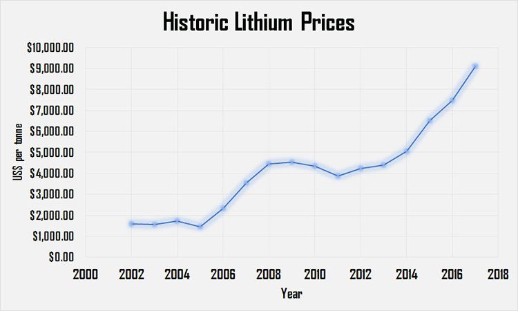 Historic Lithium prices